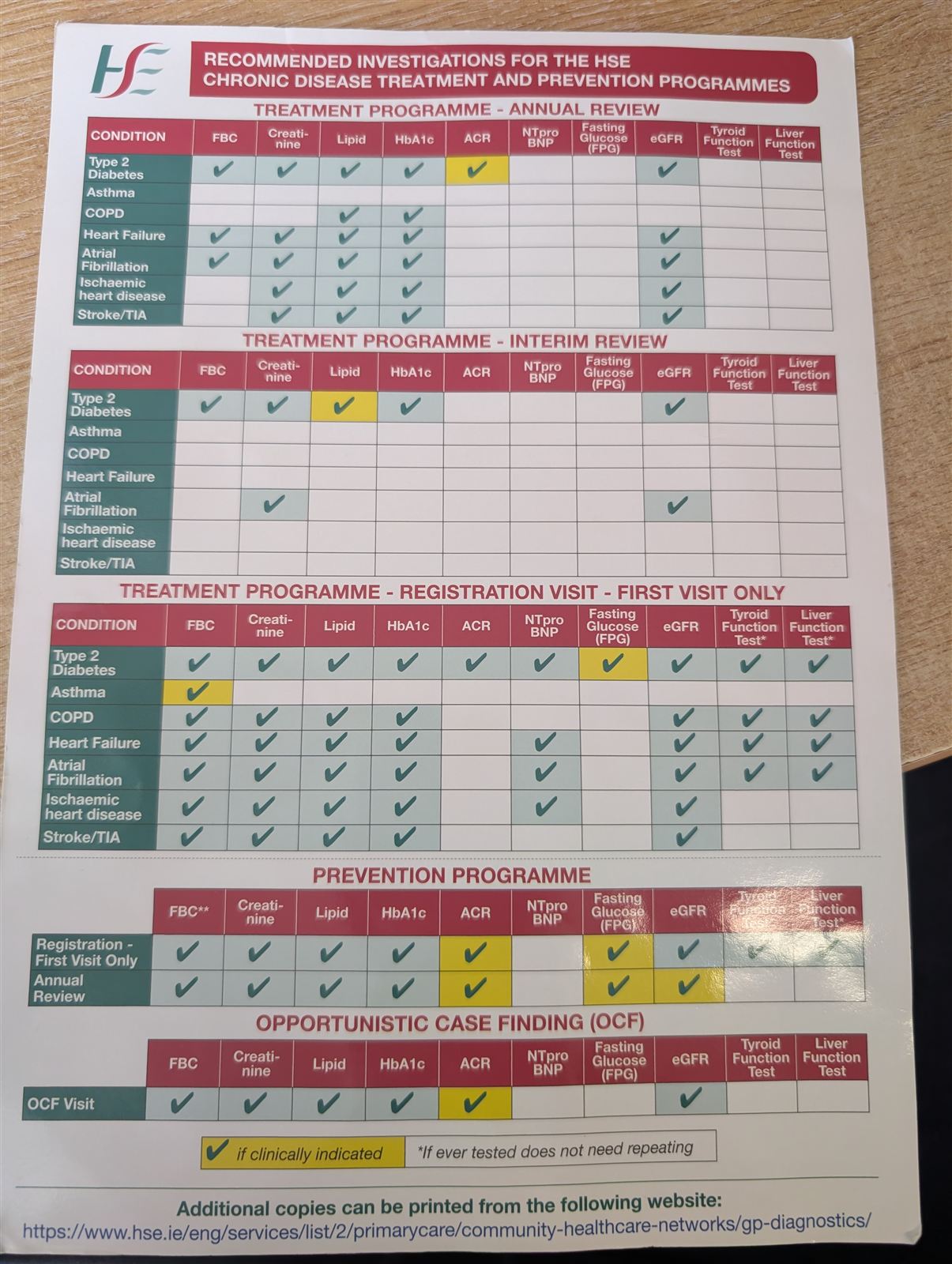 HSE recommended investigations chart for the Chronic Disease Treatment and Prevention Programmes
